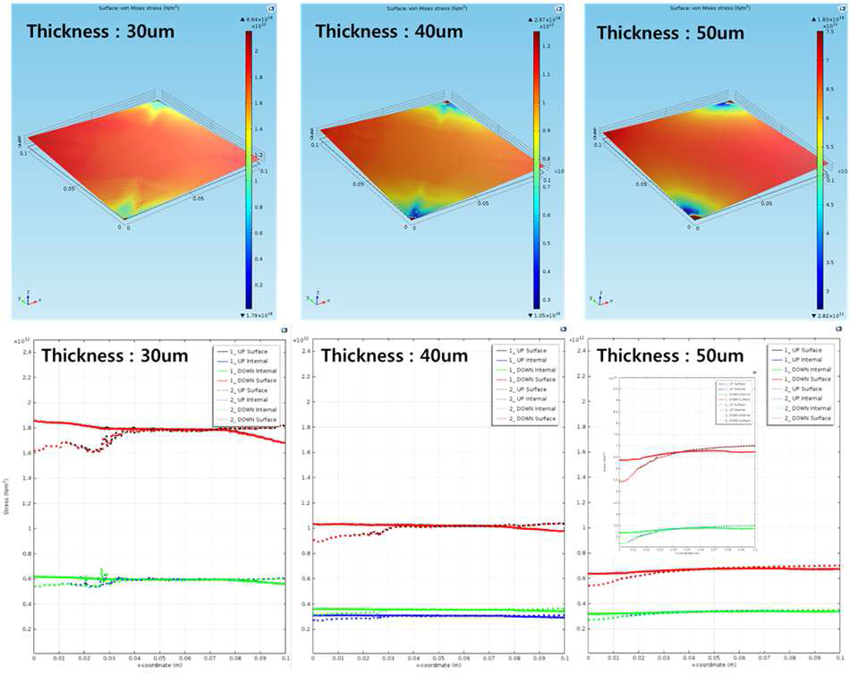 SUS 금속층을 가지는 파우치의 Stress 분포 및 이의 값