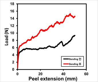 Bending Test전,후 Aluminum Pouch의 접착강도