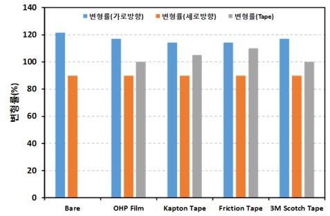 Holding부의 Tape 종류에 따른 외장재 및 Tape의 변형률