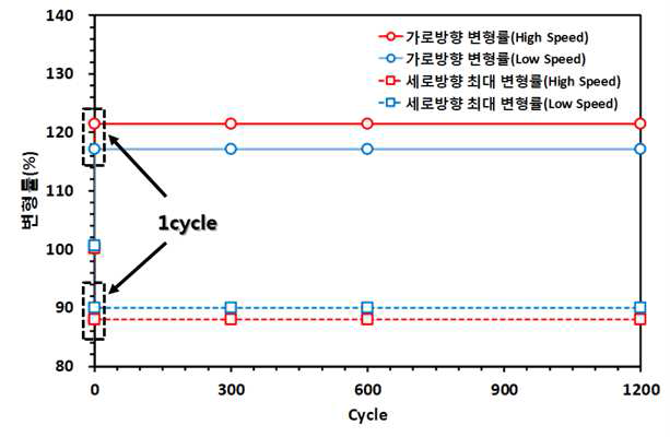 Bending Speed에 따른 파우치 외장재의 변형률