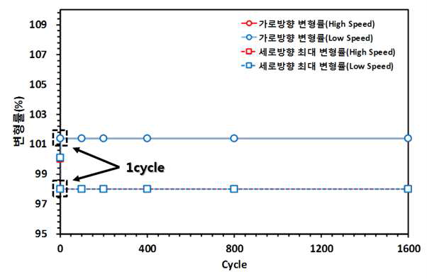 Bending Test시 B-type의 변형률