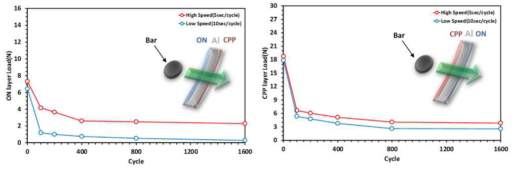 Cycle별 고분자층의 Load변화