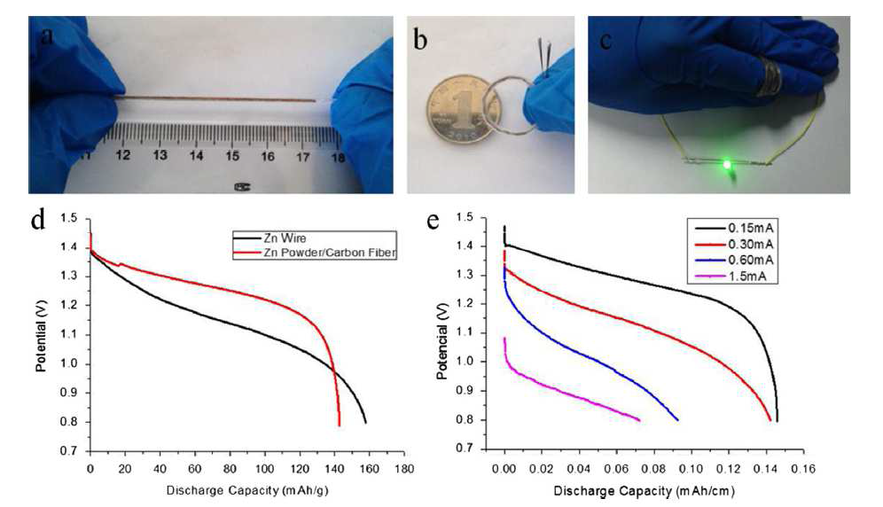 Flexible fiber-type zinc-carbon battery에 관한 硏究 [Nano Energy (2013) 2,1242-1248]