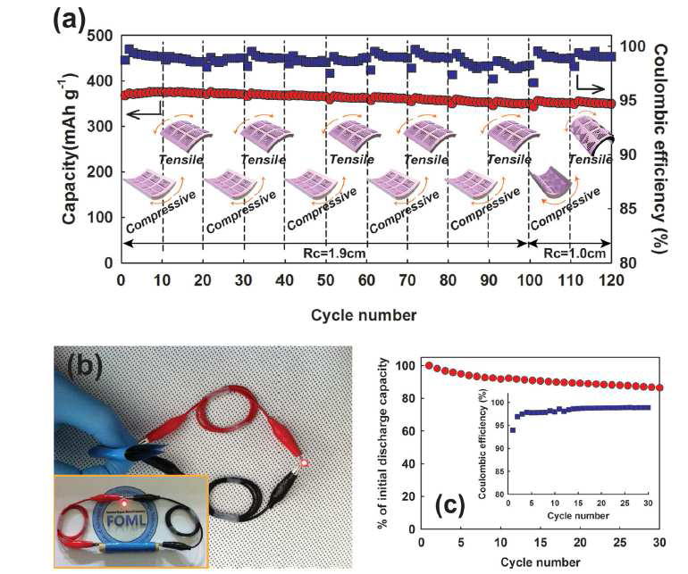 . 본 硏究 그룹에 개발한 Flexible Battery에 관한 硏究 (Adv. Mater. 2014, 26,2977-2982)