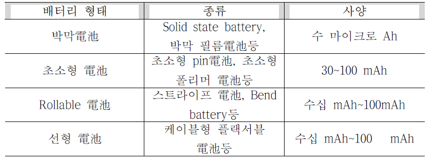 웨어러블 배터리 개발 현황