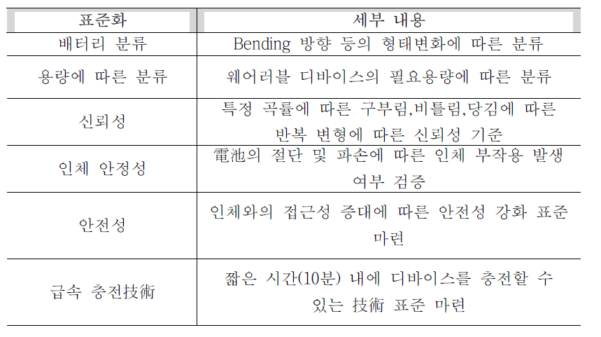 웨어러블 배터리 표준화 필요 항목