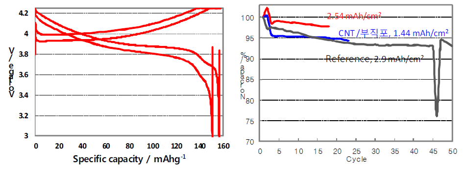 CHC 결과: 0.5C/0.5C 충방전 조건, 4.25~3.0V