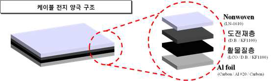 케이블 電池 양극 Sheet 구조