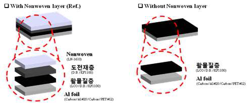 실험군/비교군 양극의 모식도