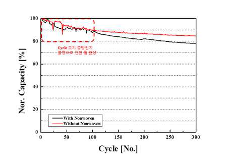 상온 0.5C/0.5C Cycle 특성 Test 결과