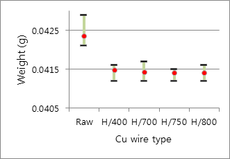가열 조건에서의 Cu wire 연신 및 무게 변화 정도(10cm 기준) 순서대로 Raw, 400mm/min, 700mm/min, 750mm/min, 800mm/min
