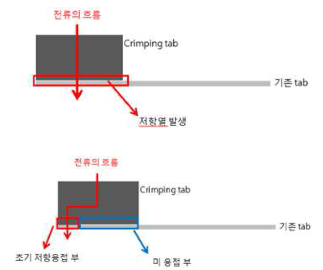 Crimping tab과 일반 tab의 저항용접 모식도