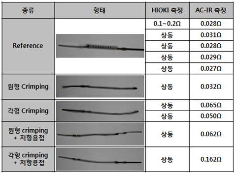 각 실험군별 도선저항 측정 결과