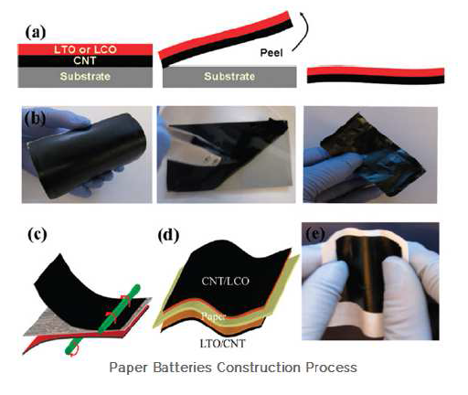 CNT일체형 flexible paper battery