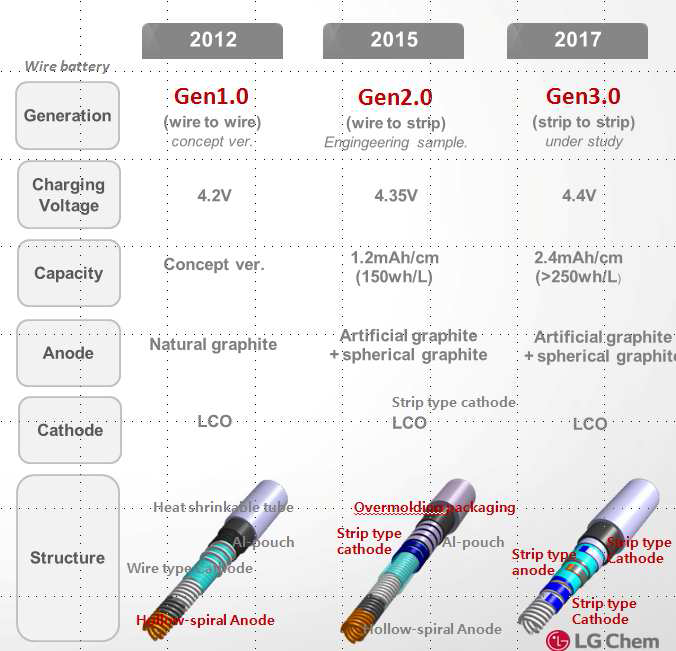 Generation of wire type flexible battery