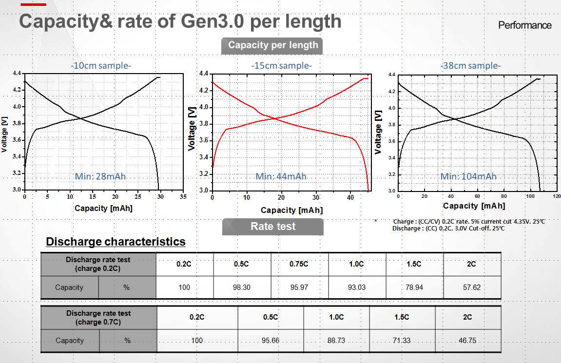 Gen3.0 길이당 용량