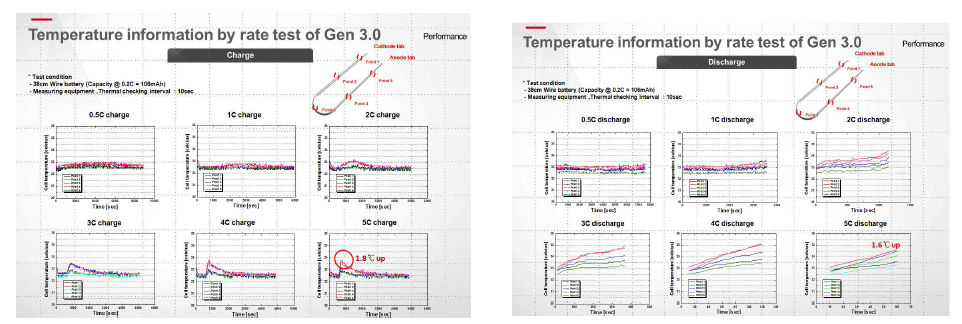 .Gen3.0 충방전 발열량 비교
