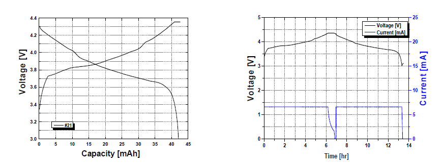 용량확인 시험 Capacity,Time - Voltage Profile