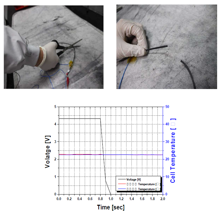 컷팅 시험 Time - Voltage, Temperature Profile