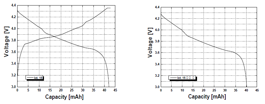 침수시험 침수전 및 잔존용량 Capacity - Voltage Profile