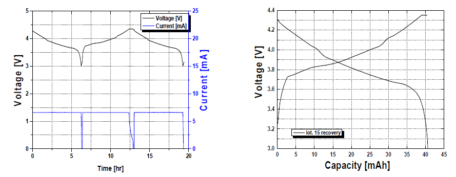 침수시험 Recovery방전용량 Capacity - Voltage Profile