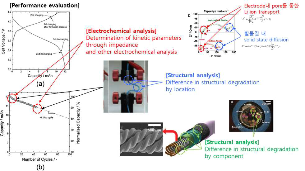 본 硏究개발의 개요: 전기화학적 분석, 구조 분석을 통한 수명퇴화기구의 규명