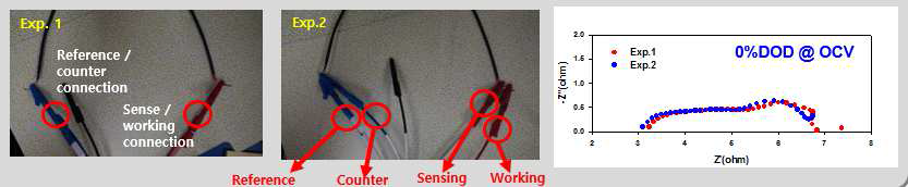 전극 단자 연결 방법에 따른 임피던스 개형 비교