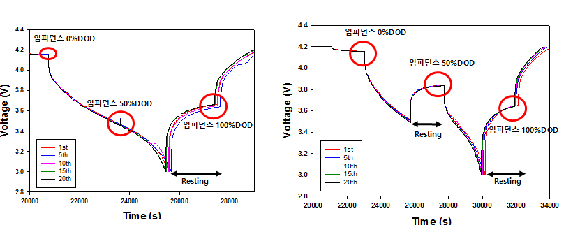 Galvanostatic 충방전 과정 시 사이클에 따른 전압/시간 그래프