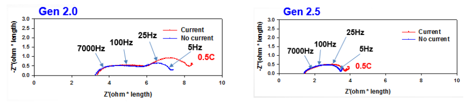 Gen 2.0, Gen 2.5 샘플들의 50%DOD 지점에서의 전류 유무에 따른 임피던스 비교.