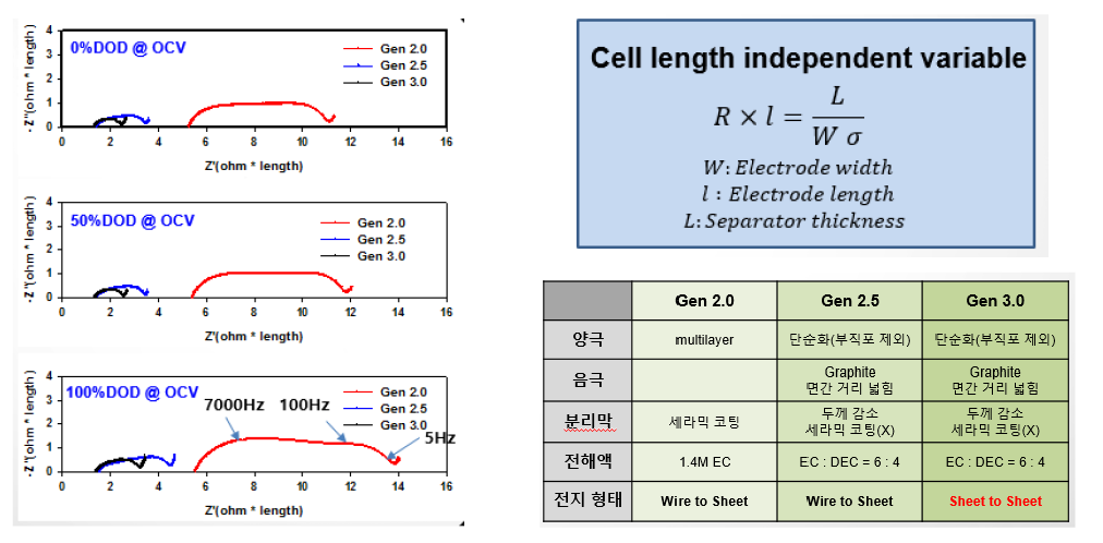 Gen 2.0, Gen 2.5, Gen 3.0 샘플들의 0, 50, 100% DOD 지점에서의 임피던스 비교 및 각 샘플들에 대한 전극 컴퍼넌트 비교.