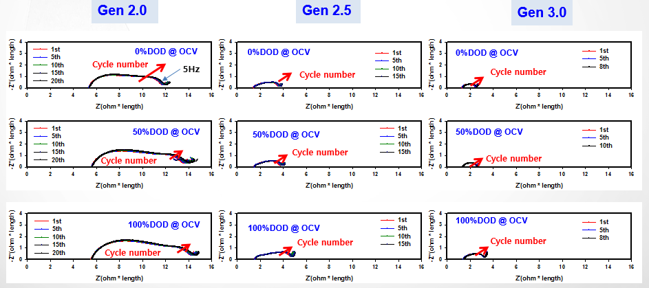 Gen 2.0, Gen 2.5, Gen 3.0 샘플들의 싸이클에 따른 임피던스 비교