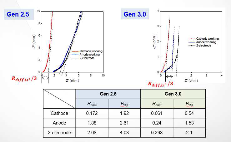 Formation 과정 전Gen 2.5, Gen 3.0샘플의 음극, 양극에서 의 리튬이온 diffusion 저항 비교