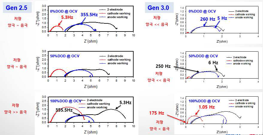 Gen 2.5, Gen 3.0샘플의 3전극 임피던스 비교