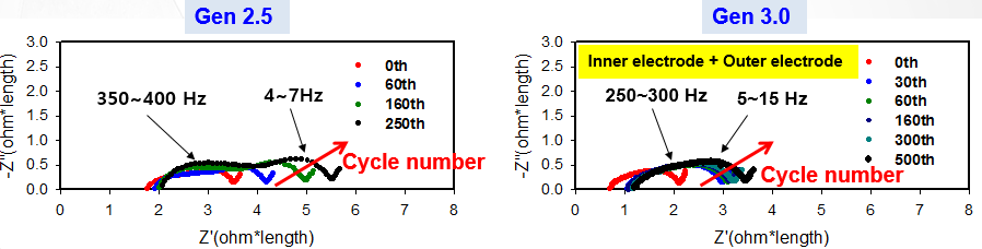 기계적 스트레스에 따른 Gen 2.5, Gen 3.0 샘플들의 임피던스 경향
