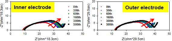 Gen 3.0 샘플의 기계적 스트레스에 따른 안쪽 전극, 바깥쪽 전극의 임피던스 경향