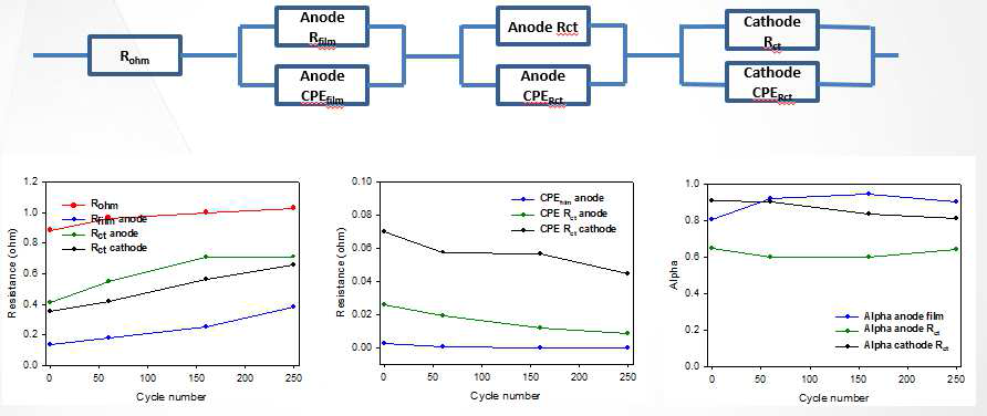 기계적 스트레스 사이클에 따른 음극, 양극의 저항 파라메터 경향성 비교 (Gen 2.5)