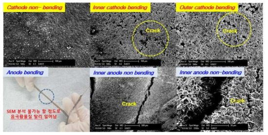 Gen 3.0 샘플의 기계적 스트레스 유무에 따른 음극과 양극의 표면 SEM 이미지 비교 분석