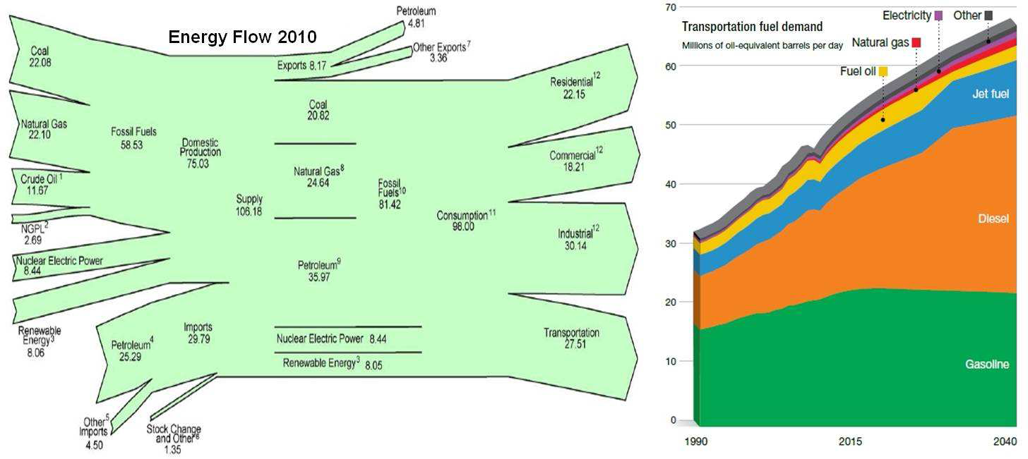 에너지 흐름 2010 및 수송연료 수요 [3,4].