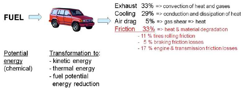 승용차 연료에너지 소실(약 60 km/h 속도) [7].
