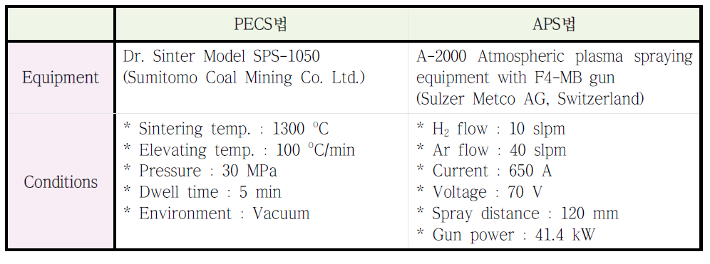 PECS법 및 APS법에 의한 Al2O3-ZrO2-고체윤활제 복합체 제작 및 코팅 조건