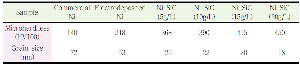 Ni 및 Ni-SiC 복합 코팅의 경도외 Ni의 입자 크기