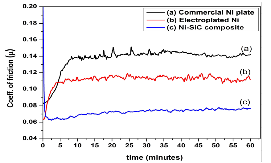 Ni-SiC 복합 코팅 소재의 마찰계수