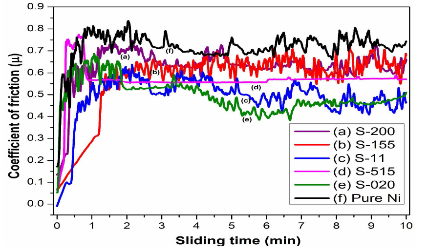 Ni-SiC-hBN 복합 코팅의 조성변화에 대한 마찰계수.