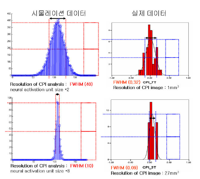 시뮬레이션 결과와 실제 데이터의 SI 분석 결과