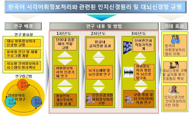 연구개발과제의 목표