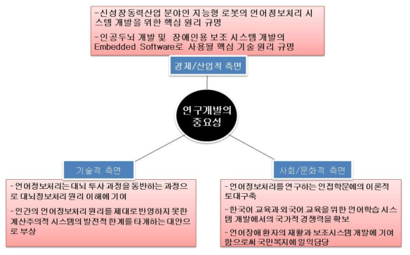 연구개발의 중요성