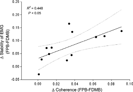 Regression plot of the difference between the FPB and FDMB coherence peak values and difference between the FPB and FDMB stability of the EMG