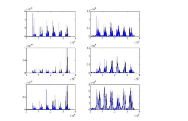 Teager-Kaiser Energy Operator 를 이용한 muscle activity onset timing (좌) 및 raw EMG 신호를 filtering 후 rectify 한 것 (우)