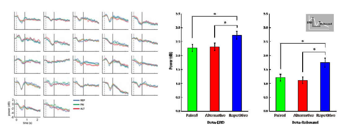 Beta-band ERD for 22 subjects