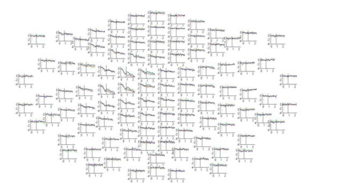 Beta-band ERD for all three sequence categories. Averaged for 26Hz for subject 9.